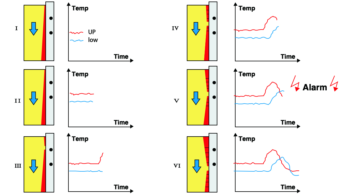 BPS-K600 Continuous Casting Mold Breakout Prediction Process